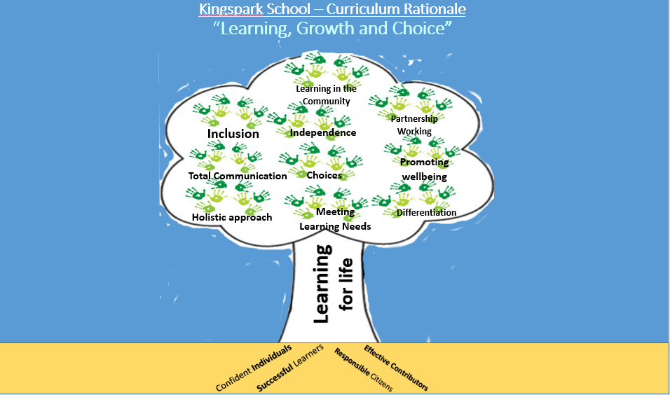 CfE Tree